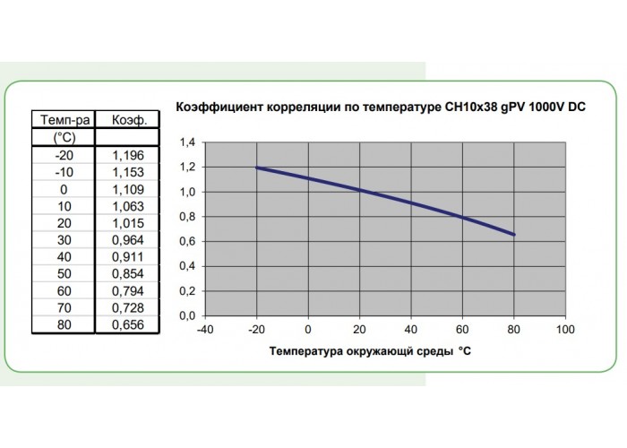 Запобіжник ETI 002625127 CH SU 10x38 gPV 3.5A 1000V (30kA)