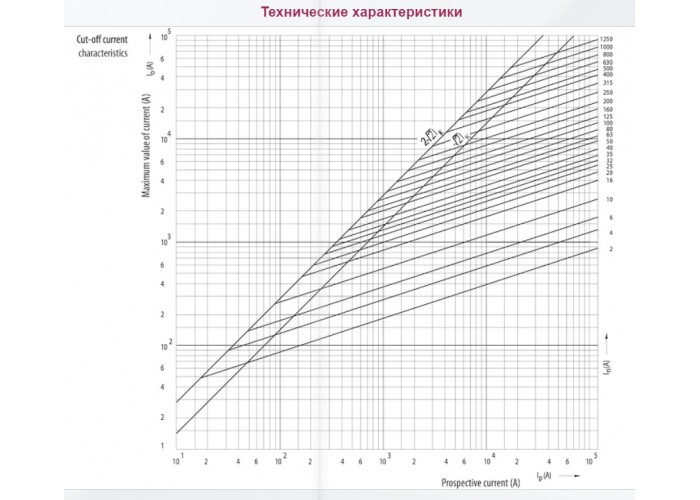 Запобіжник ETI 004181201 NH-000/gG 2A 500V KOMBI