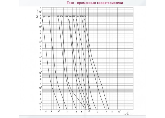 Запобіжник ETI 004312005 D02UQ63A/400V gR (50 kA)