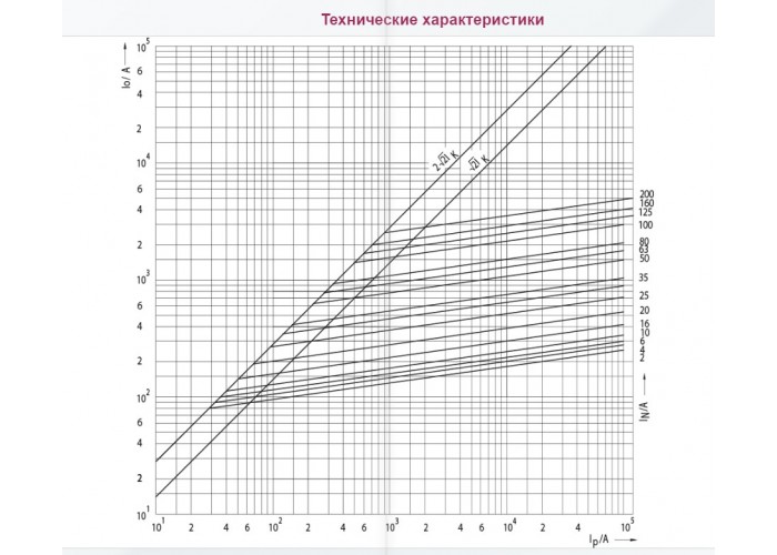 Запобіжник ETI 004322003 DIIUQ6A/500V gR (50 kA)