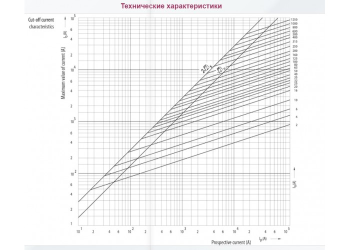 Запобіжник із ударною голкою ETI 004111186 NH-00 K/gG 125 A KOMBI 690V