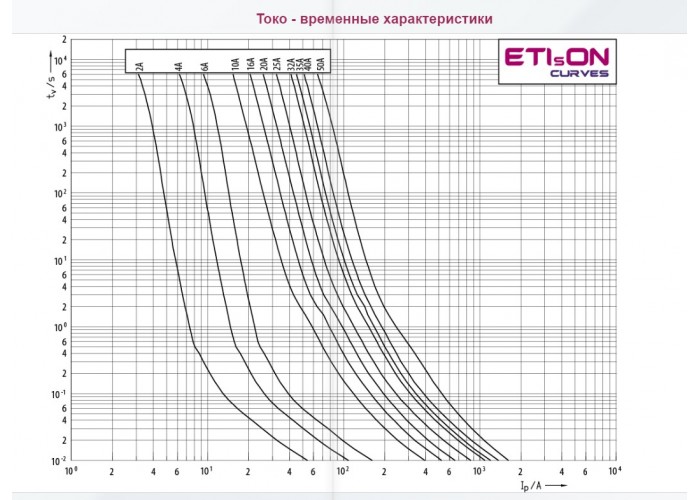 Запобіжник із ударною голкою ETI 004111186 NH-00 K/gG 125 A KOMBI 690V