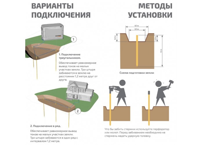 Комплект заземлення для приватного будинку Nik Z3x1.5 3х1,5м