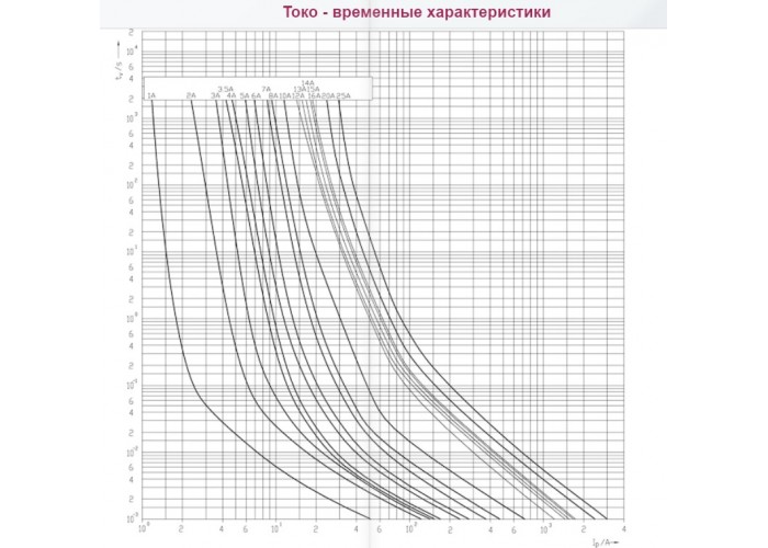 Предохранитель ETI 002625080 CH 10x38 gPV 15A 1000V (30kA)