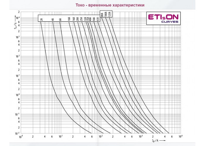 Запобіжник ETI 004181204 NH-000/gG 10A 500V KOMBI