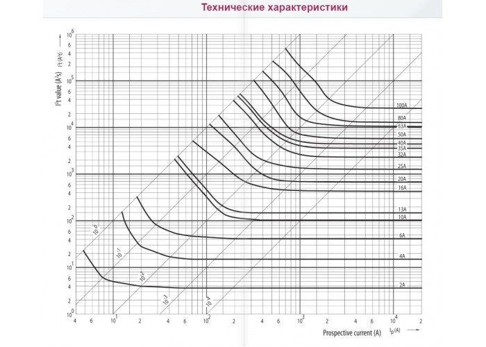 Запобіжник ETI 002311404 DI gG 10A/500V (E16)