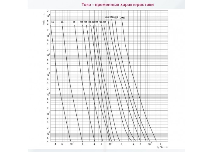 Запобіжник ETI 004321003 DIUQ6A/500V gR (50 kA)
