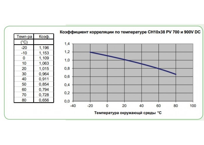 Запобіжник ETI 002625315 CH SU 10x38 gR-PV 12A 900V (30kA)