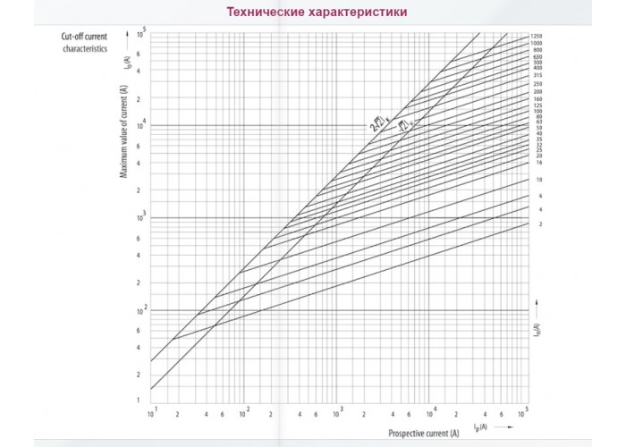 Запобіжник ETI 004184308 NH-1C/gG 32A 690V KOMBI