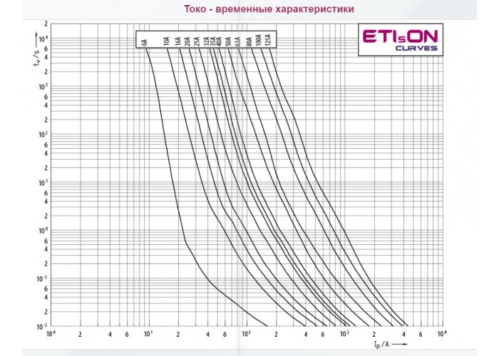Запобіжник ETI 004184308 NH-1C/gG 32A 690V KOMBI