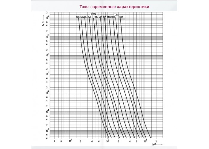 Запобіжник ETI 004721204 M000UQ2/10A/690V gR (200 kA)